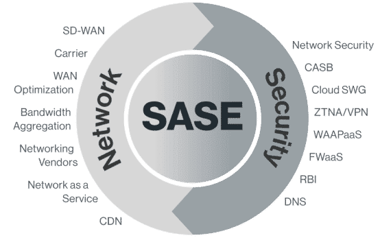 SASE: Secure Access Secure Edge – Cato Network